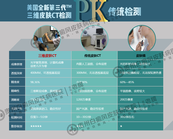 皮肤CT发布会9.22召开,我院再添白斑检测新技术
